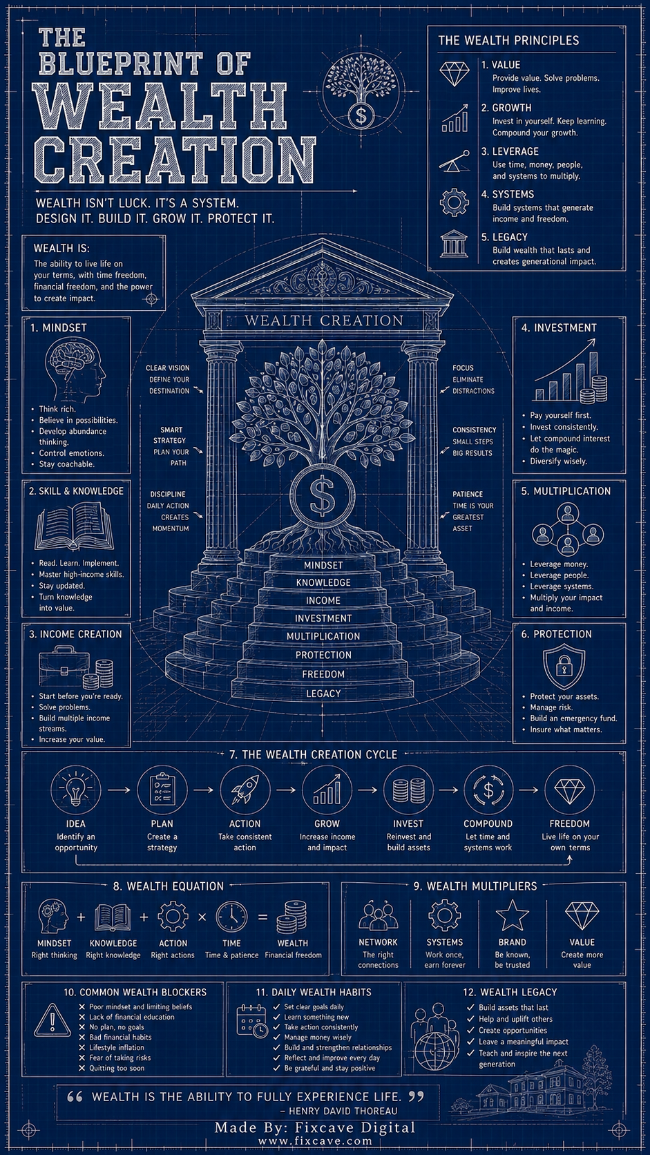 Blueprint of Wealth Creation